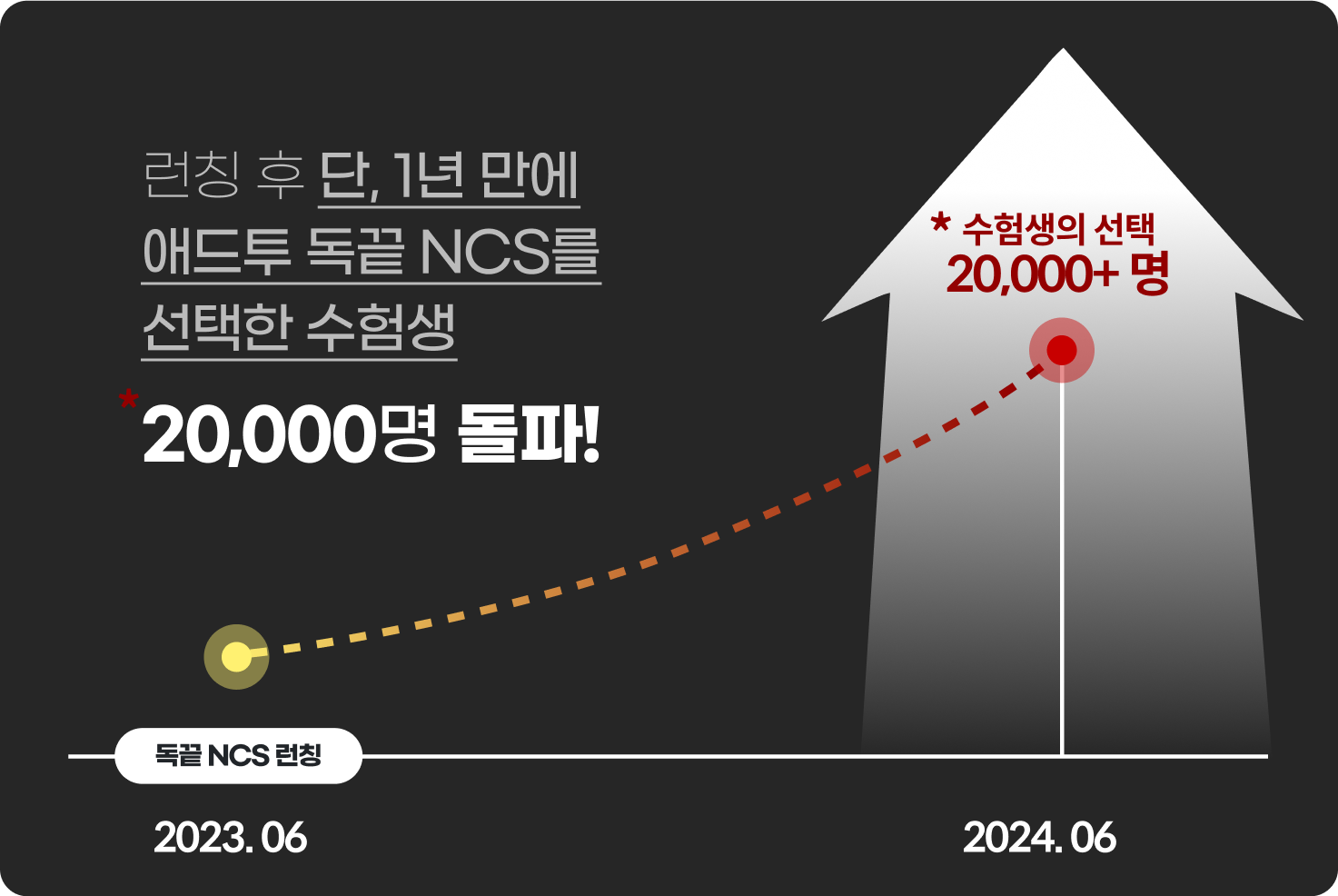 런칭 후 단, 1년 만에애드투 독끝 NCS를선택한 수험생